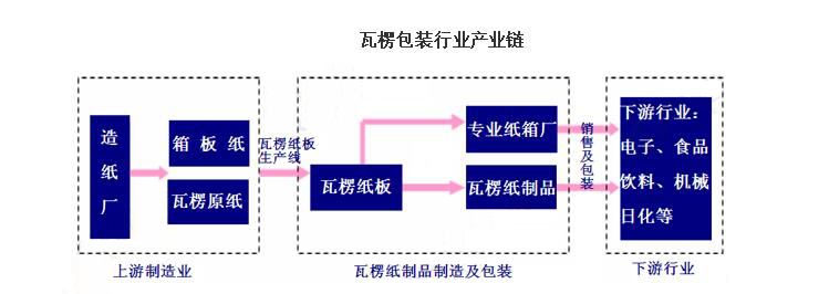 紙箱包裝產業鏈